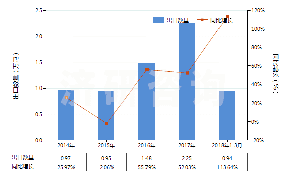 2014-2018年3月中國硝酸、磺硝酸(HS28080000)出口量及增速統(tǒng)計(jì)